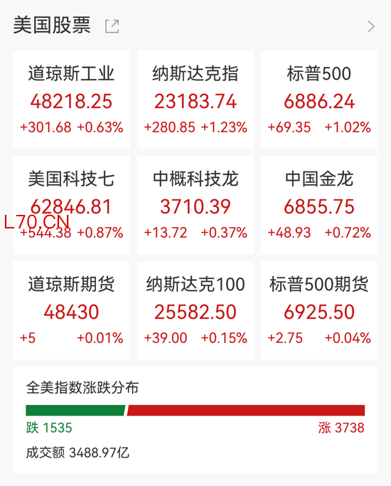 美股芯片股深夜爆发，闪迪创新高，甲骨文飙涨13%，国际油价尾盘跳水