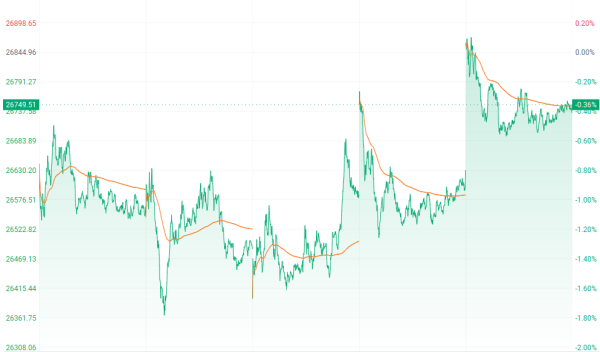 港股收盘 | 三大指数集体承压收跌 避险情绪推升黄金股强势领涨