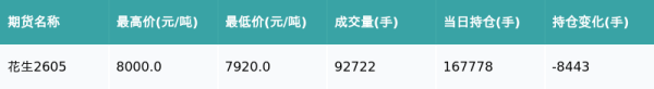 花生主力合约收跌1.09%
