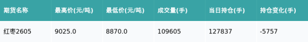 红枣主力合约收跌2.12%