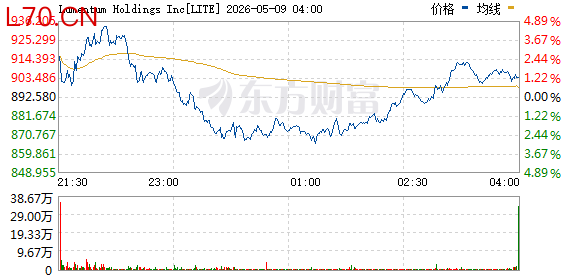 美股光通信股逆势上涨 Lumentum涨超4%