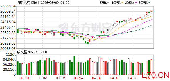 纳斯达克100指数较去年10月高点下跌10%