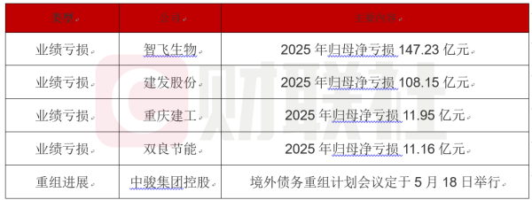 债市公告精选|建发股份2025年净亏损108亿元；中骏集团控股将于5月18日举行境外债务重组计划会议